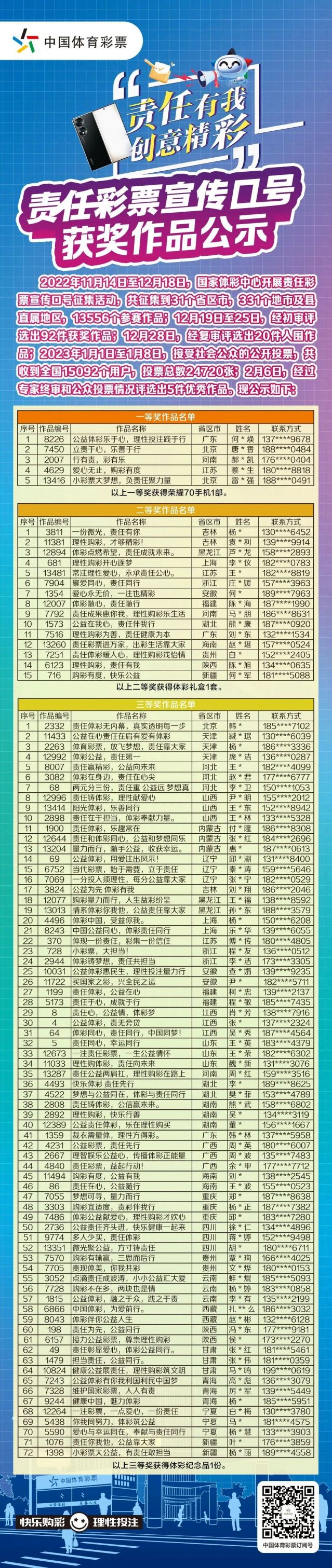 轉(zhuǎn)載省中心的通稿-230221一等獎(jiǎng)！全國責(zé)任彩票宣傳口號(hào)評(píng)選出爐，廣東作品脫穎而出 (2).jpg